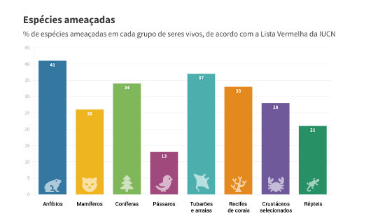 Categorias de ameaças da IUCN. Fonte: IUCN (2022)